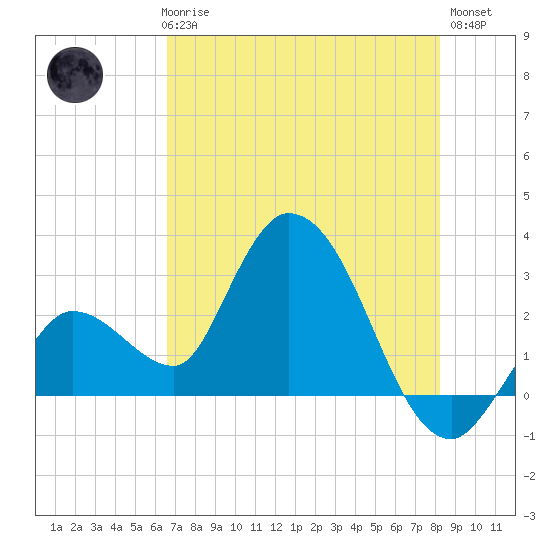 Content Passage tide chart for Thursday, June 6, 2024