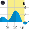 Content Passage tide chart for Thursday, June 6, 2024
