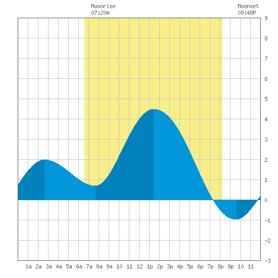 Content Passage tide chart for Friday, June 7, 2024