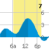 Content Passage tide chart for Friday, June 7, 2024