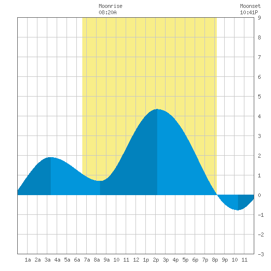 Content Passage tide chart for Saturday, June 8, 2024
