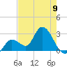 Content Passage tide chart for Sunday, June 9, 2024