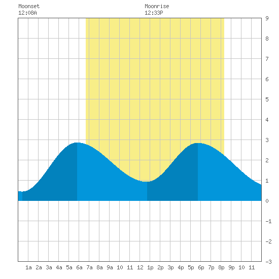 Content Passage tide chart for Friday, July 12, 2024