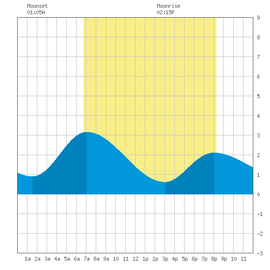 Content Passage tide chart for Sunday, July 14, 2024