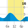 Content Passage tide chart for Tuesday, July 16, 2024
