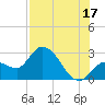 Content Passage tide chart for Wednesday, July 17, 2024