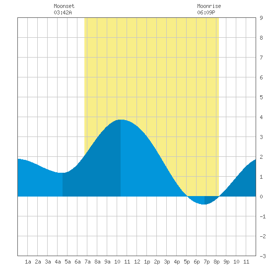 Content Passage tide chart for Thursday, July 18, 2024