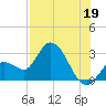 Content Passage tide chart for Friday, July 19, 2024