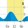 Content Passage tide chart for Monday, July 1, 2024