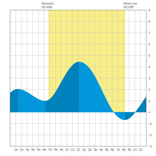 Content Passage tide chart for Saturday, July 20, 2024