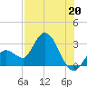 Content Passage tide chart for Saturday, July 20, 2024