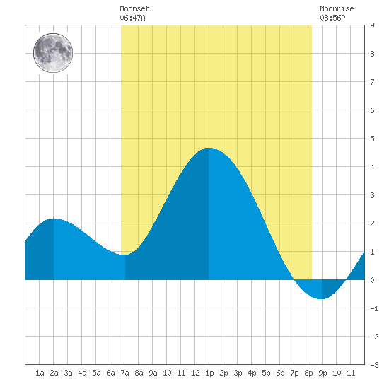 Content Passage tide chart for Sunday, July 21, 2024