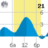 Content Passage tide chart for Sunday, July 21, 2024