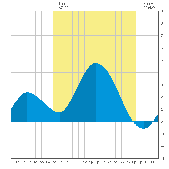 Content Passage tide chart for Monday, July 22, 2024