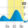 Content Passage tide chart for Monday, July 22, 2024