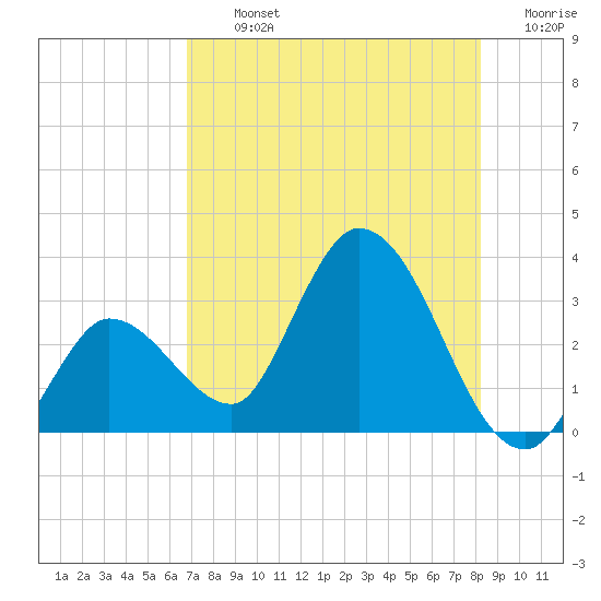 Content Passage tide chart for Tuesday, July 23, 2024