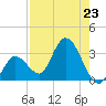 Content Passage tide chart for Tuesday, July 23, 2024