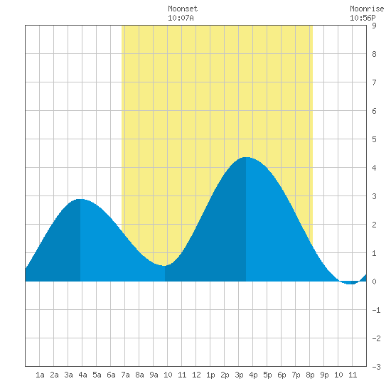 Content Passage tide chart for Wednesday, July 24, 2024