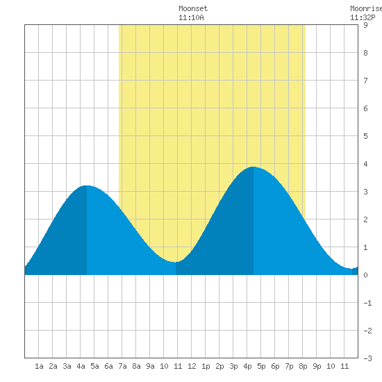 Content Passage tide chart for Thursday, July 25, 2024