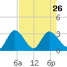 Content Passage tide chart for Friday, July 26, 2024