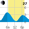 Content Passage tide chart for Saturday, July 27, 2024