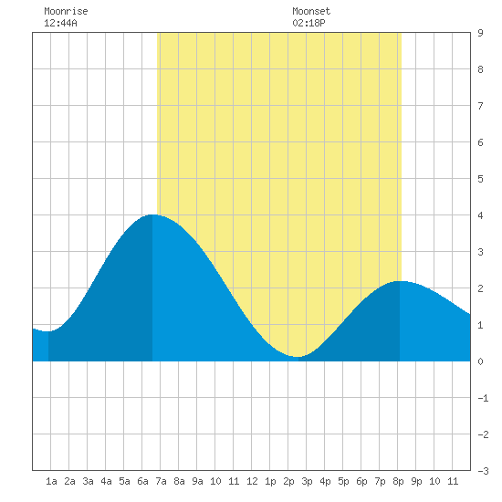 Content Passage tide chart for Sunday, July 28, 2024