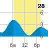 Content Passage tide chart for Sunday, July 28, 2024