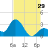 Content Passage tide chart for Monday, July 29, 2024