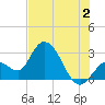 Content Passage tide chart for Tuesday, July 2, 2024