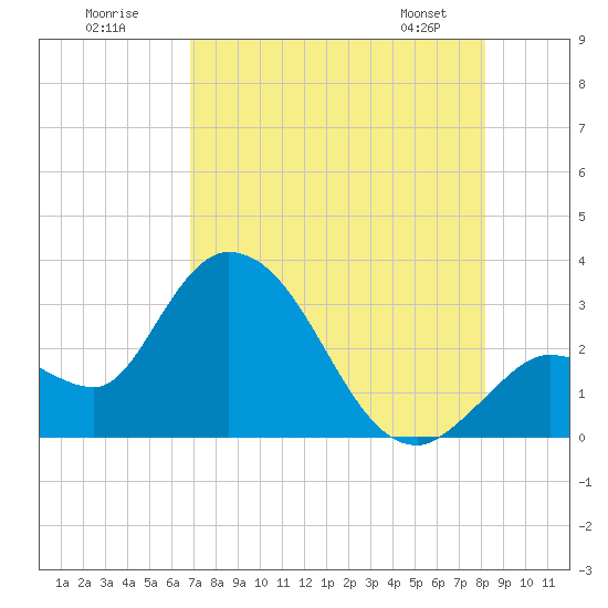 Content Passage tide chart for Tuesday, July 30, 2024