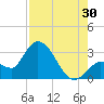 Content Passage tide chart for Tuesday, July 30, 2024