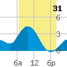 Content Passage tide chart for Wednesday, July 31, 2024