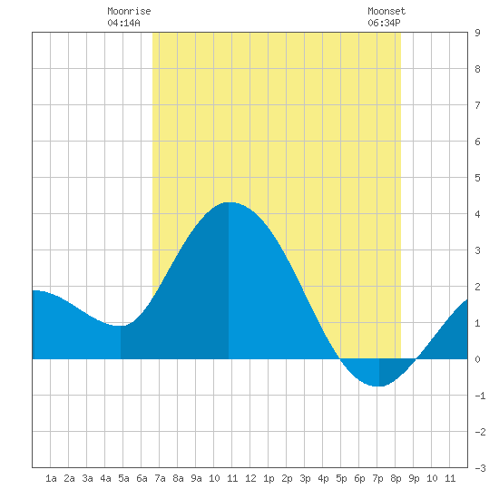 Content Passage tide chart for Wednesday, July 3, 2024