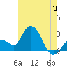 Content Passage tide chart for Wednesday, July 3, 2024
