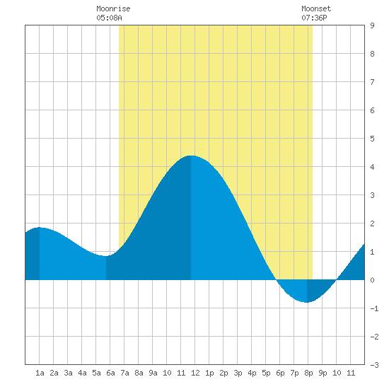 Content Passage tide chart for Thursday, July 4, 2024