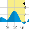 Content Passage tide chart for Thursday, July 4, 2024