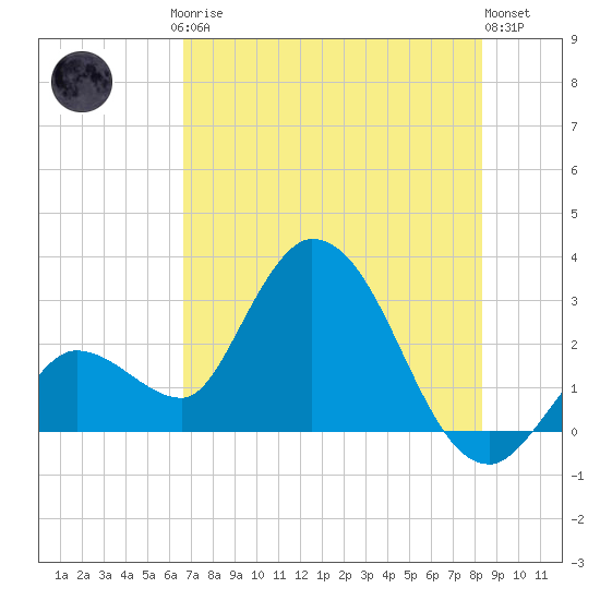 Content Passage tide chart for Friday, July 5, 2024