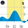 Content Passage tide chart for Friday, July 5, 2024