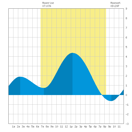 Content Passage tide chart for Saturday, July 6, 2024