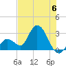 Content Passage tide chart for Saturday, July 6, 2024