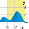 Content Passage tide chart for Sunday, July 7, 2024