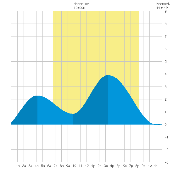 Content Passage tide chart for Tuesday, July 9, 2024