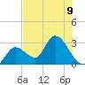 Content Passage tide chart for Tuesday, July 9, 2024