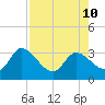 Content Passage tide chart for Saturday, August 10, 2024