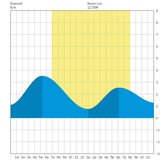 Content Passage tide chart for Sunday, August 11, 2024