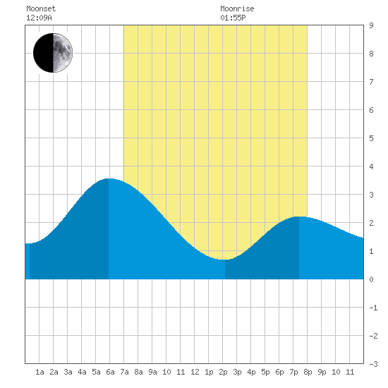 Content Passage tide chart for Monday, August 12, 2024