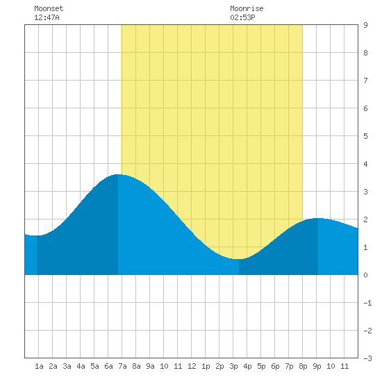 Content Passage tide chart for Tuesday, August 13, 2024