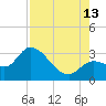 Content Passage tide chart for Tuesday, August 13, 2024