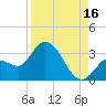 Content Passage tide chart for Friday, August 16, 2024