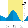 Content Passage tide chart for Saturday, August 17, 2024